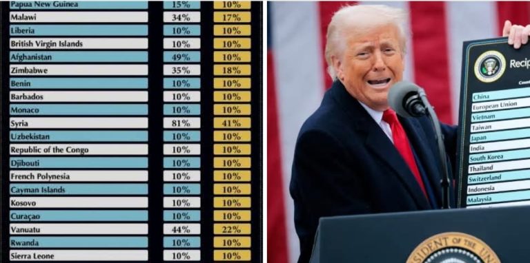 Trump nënshkruan tarifa pothuajse për të gjitha importet, në listë edhe Kosova
